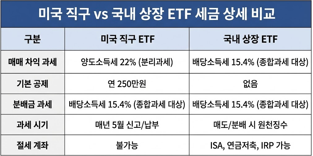 미국 직구 ETF 양도소득세 22%와 연간 250만원 기본 공제 혜택을 설명하는 인포그래픽