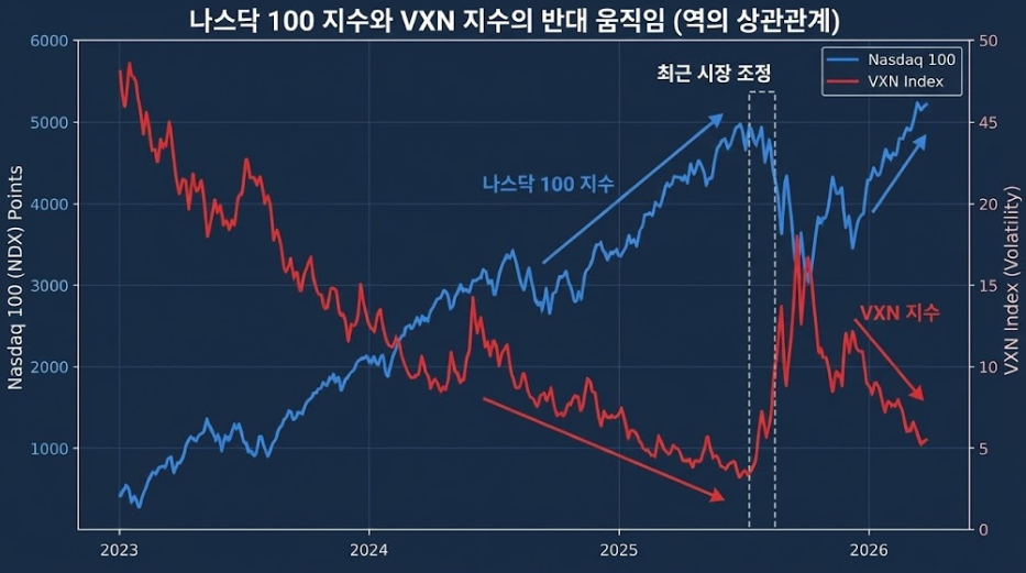 나스닥 100 지수와 VXN 지수 상관관계 비교 분석 차트