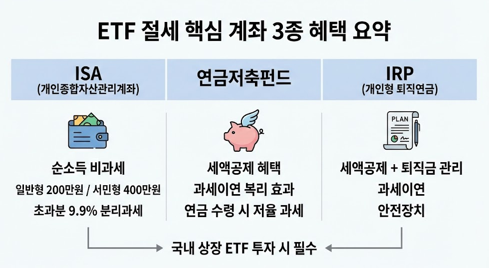 국내 상장 ETF 투자 시 활용 가능한 ISA 및 연금저축 계좌의 절세 혜택
