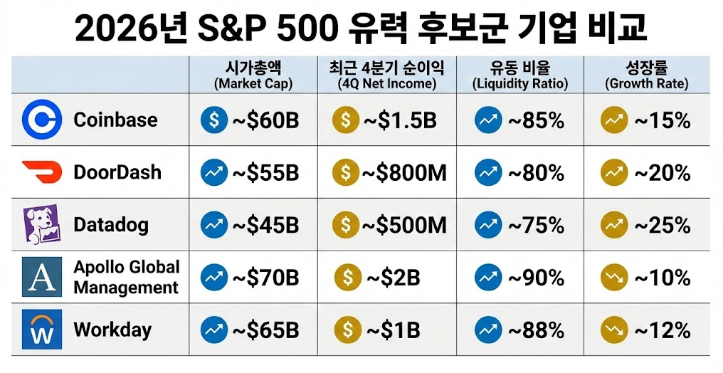 2026년 S&P 500 편입 예상 종목 리스트 및 재무 지표 비교