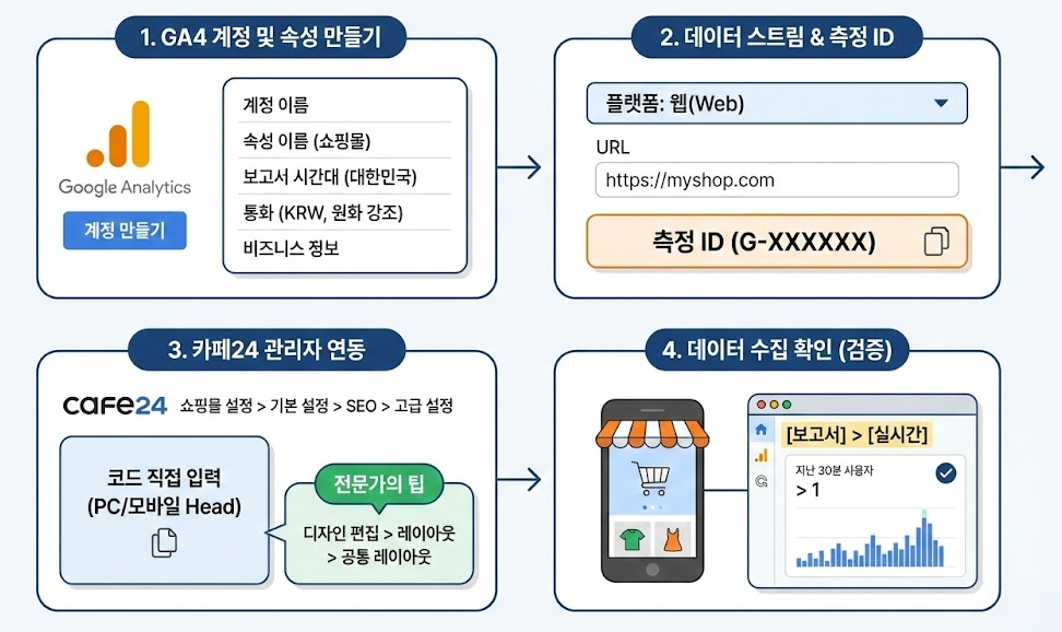 카페 24 구글 애널리틱스 인포그래픽