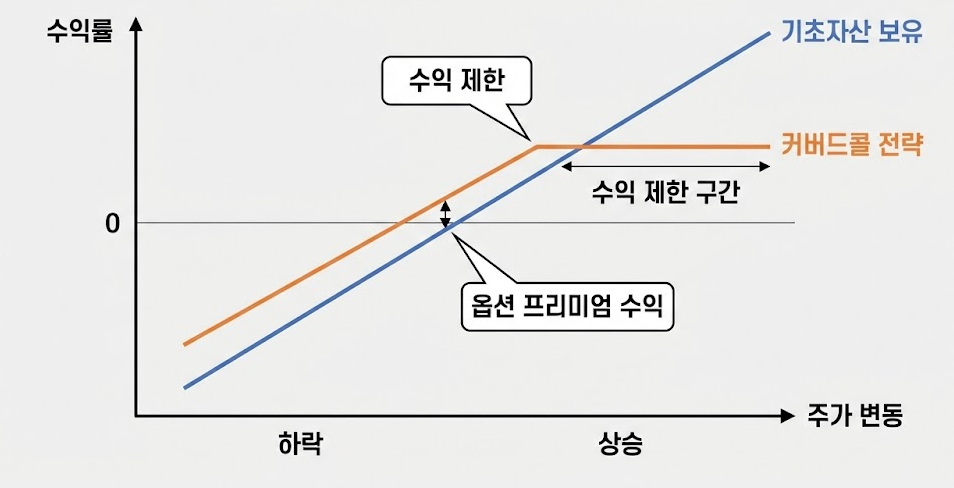 JEPQ JEPI 배당 수익률 및 주가 변동성 비교 차트