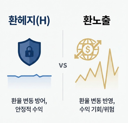 해외 ETF 투자 전 필수 체크! ETF 환헤지 환노출 차이와 수익률 비교