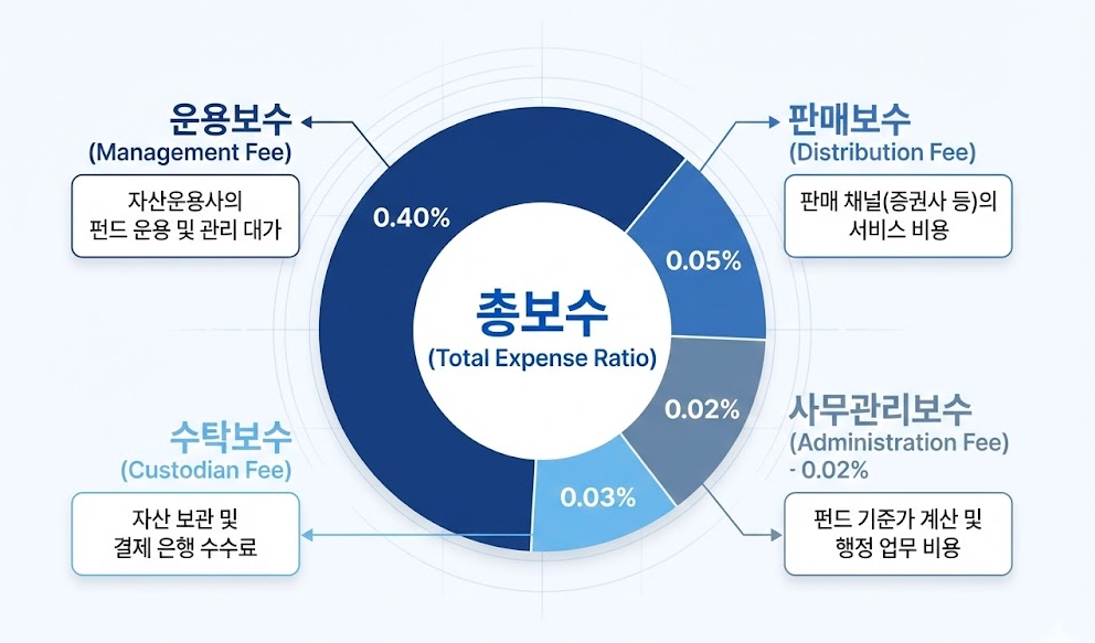 ETF 운용보수 구성 요소 (운용, 수탁, 사무관리 보수 등) 다이어그램
